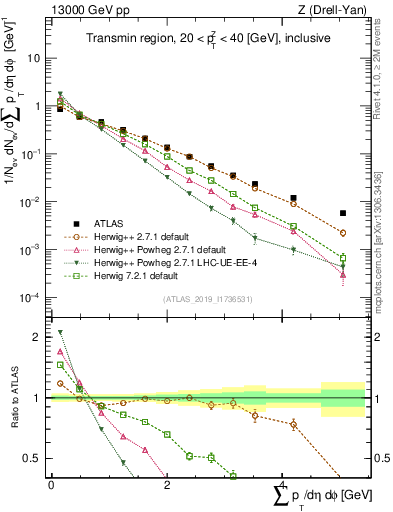 Plot of sumpt in 13000 GeV pp collisions