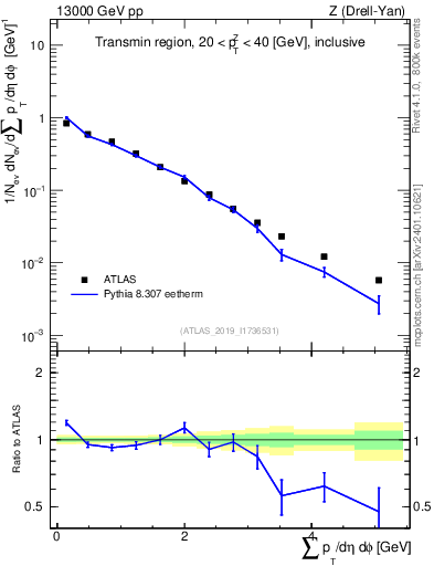 Plot of sumpt in 13000 GeV pp collisions