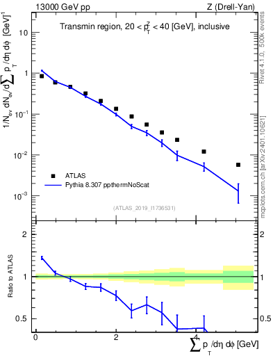 Plot of sumpt in 13000 GeV pp collisions