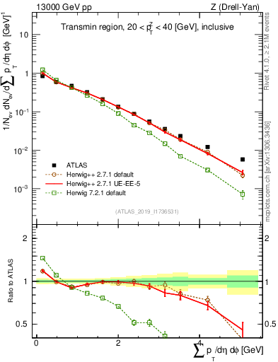 Plot of sumpt in 13000 GeV pp collisions