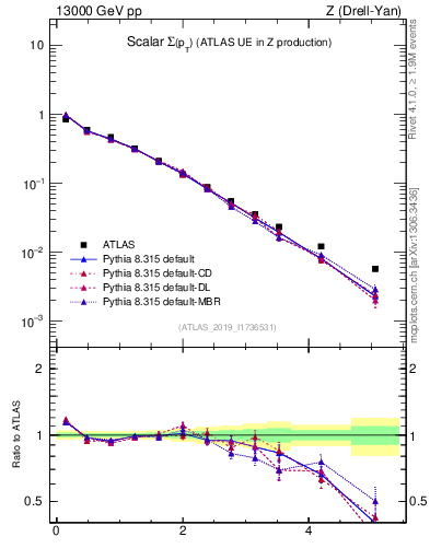 Plot of sumpt in 13000 GeV pp collisions