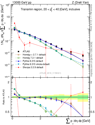 Plot of sumpt in 13000 GeV pp collisions