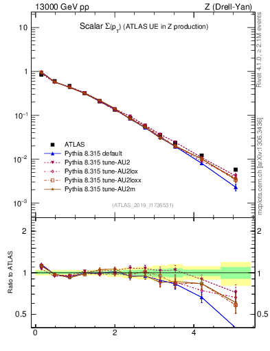 Plot of sumpt in 13000 GeV pp collisions