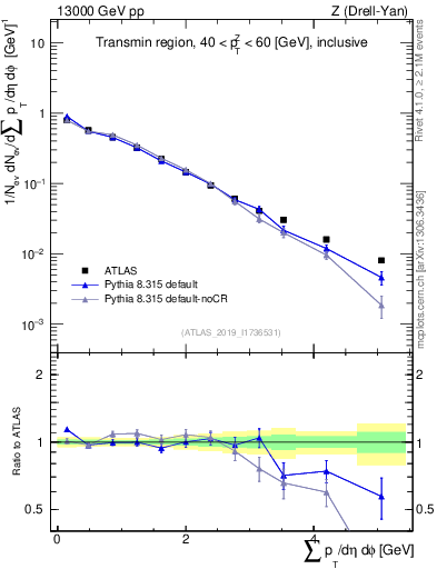 Plot of sumpt in 13000 GeV pp collisions