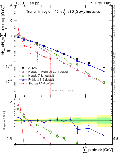 Plot of sumpt in 13000 GeV pp collisions