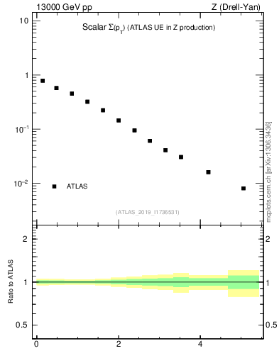 Plot of sumpt in 13000 GeV pp collisions