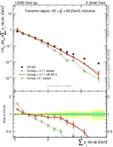Plot of sumpt in 13000 GeV pp collisions