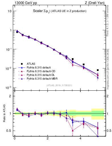 Plot of sumpt in 13000 GeV pp collisions