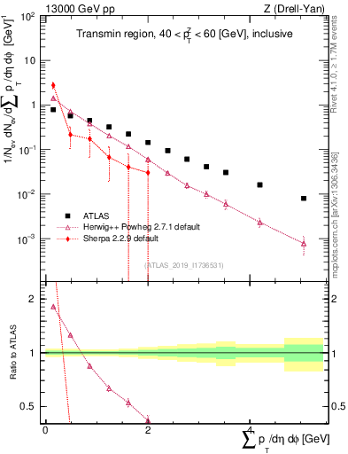 Plot of sumpt in 13000 GeV pp collisions