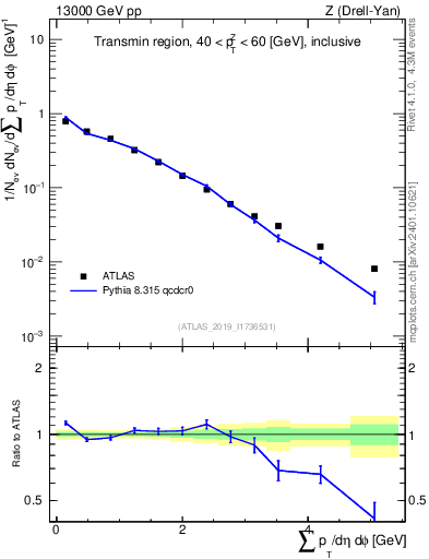 Plot of sumpt in 13000 GeV pp collisions