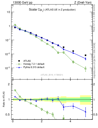 Plot of sumpt in 13000 GeV pp collisions