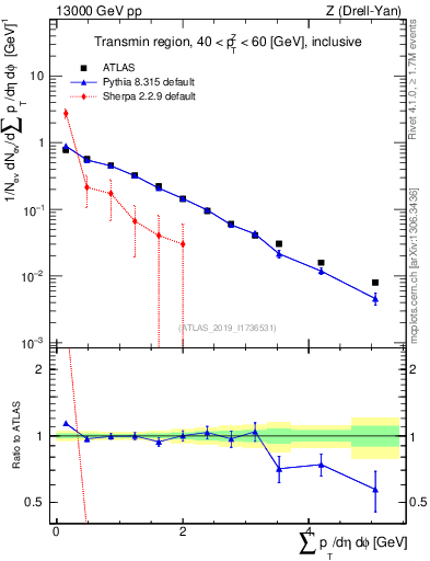 Plot of sumpt in 13000 GeV pp collisions