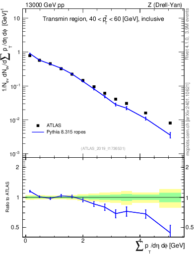 Plot of sumpt in 13000 GeV pp collisions