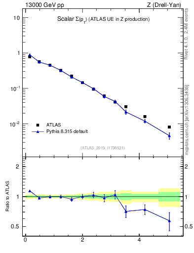 Plot of sumpt in 13000 GeV pp collisions