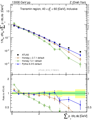 Plot of sumpt in 13000 GeV pp collisions