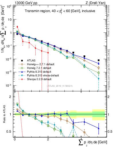 Plot of sumpt in 13000 GeV pp collisions