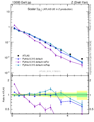 Plot of sumpt in 13000 GeV pp collisions