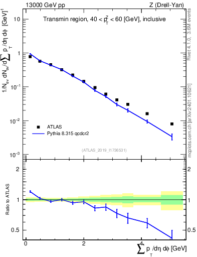 Plot of sumpt in 13000 GeV pp collisions