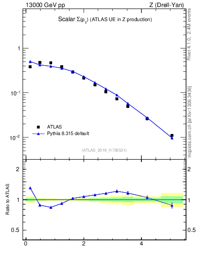 Plot of sumpt in 13000 GeV pp collisions