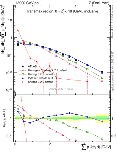 Plot of sumpt in 13000 GeV pp collisions
