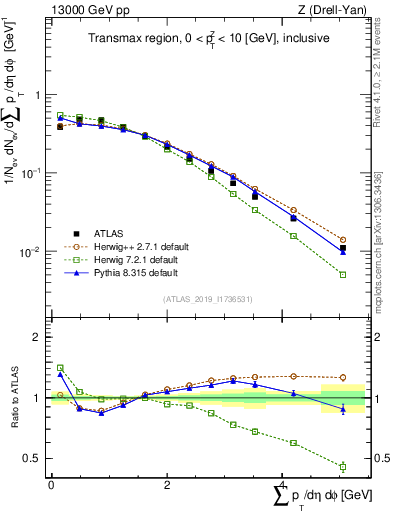 Plot of sumpt in 13000 GeV pp collisions