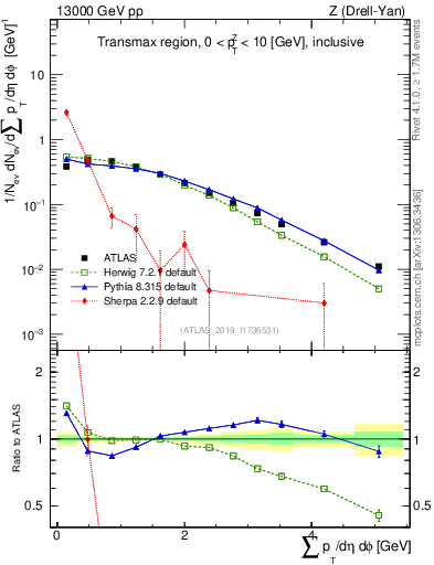 Plot of sumpt in 13000 GeV pp collisions