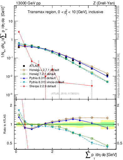 Plot of sumpt in 13000 GeV pp collisions