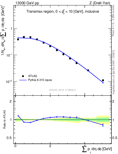 Plot of sumpt in 13000 GeV pp collisions