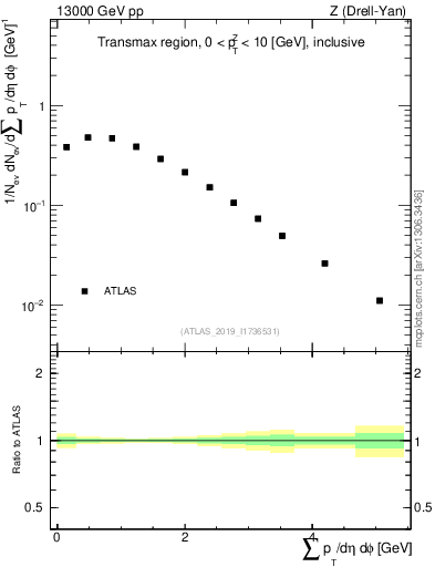 Plot of sumpt in 13000 GeV pp collisions