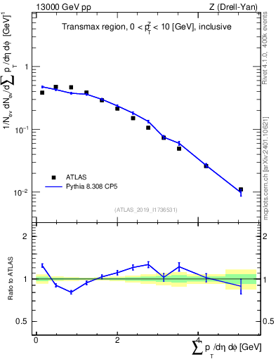 Plot of sumpt in 13000 GeV pp collisions