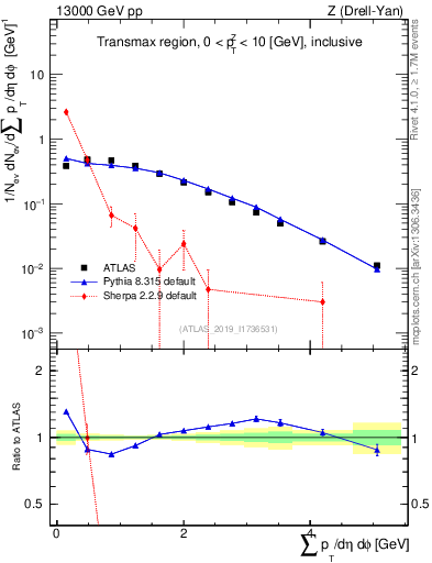 Plot of sumpt in 13000 GeV pp collisions