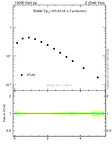 Plot of sumpt in 13000 GeV pp collisions