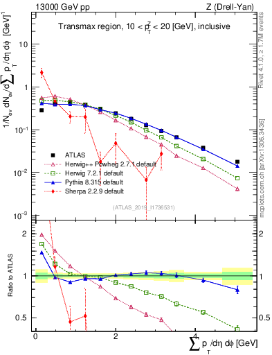 Plot of sumpt in 13000 GeV pp collisions