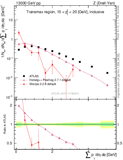 Plot of sumpt in 13000 GeV pp collisions