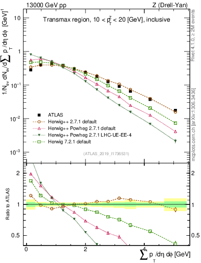 Plot of sumpt in 13000 GeV pp collisions