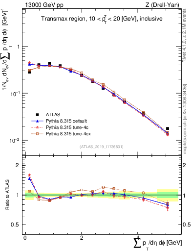 Plot of sumpt in 13000 GeV pp collisions