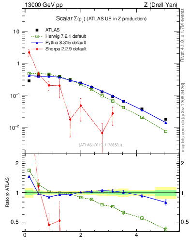 Plot of sumpt in 13000 GeV pp collisions