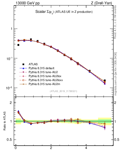 Plot of sumpt in 13000 GeV pp collisions