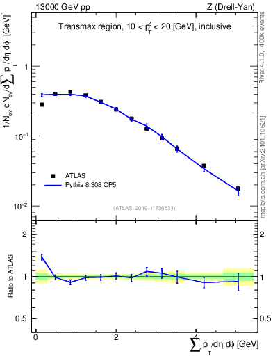 Plot of sumpt in 13000 GeV pp collisions