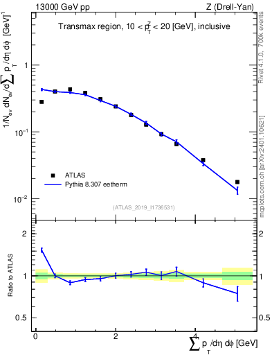 Plot of sumpt in 13000 GeV pp collisions