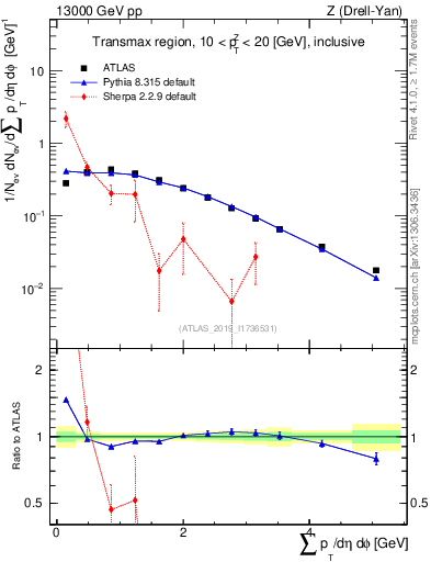 Plot of sumpt in 13000 GeV pp collisions