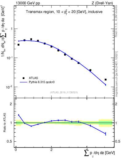 Plot of sumpt in 13000 GeV pp collisions