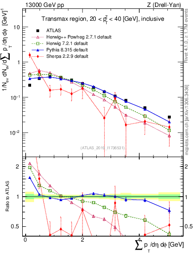 Plot of sumpt in 13000 GeV pp collisions