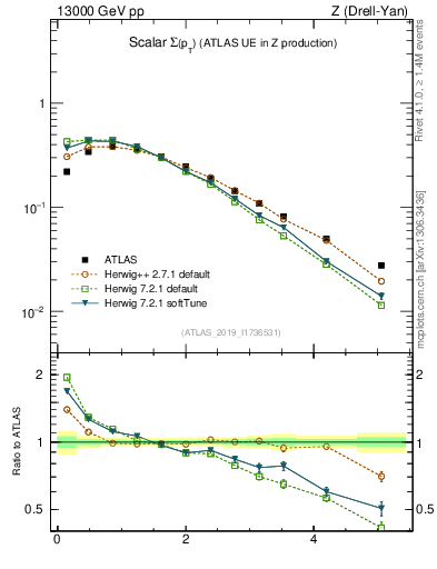 Plot of sumpt in 13000 GeV pp collisions