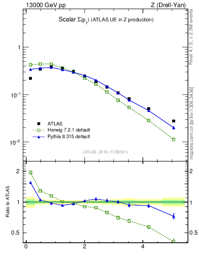 Plot of sumpt in 13000 GeV pp collisions