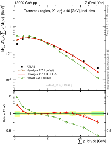 Plot of sumpt in 13000 GeV pp collisions
