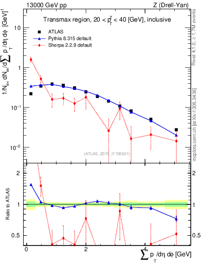 Plot of sumpt in 13000 GeV pp collisions