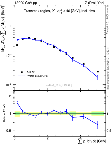 Plot of sumpt in 13000 GeV pp collisions