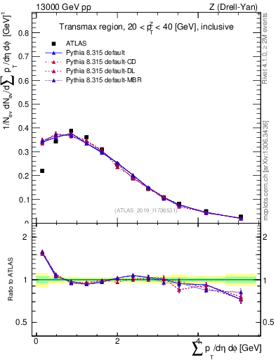 Plot of sumpt in 13000 GeV pp collisions