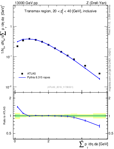 Plot of sumpt in 13000 GeV pp collisions